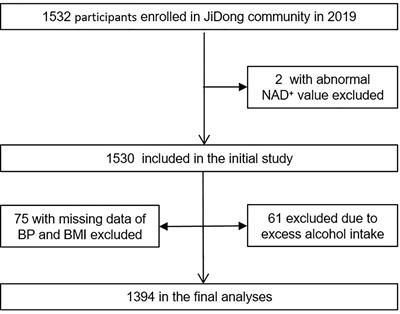 Association of NAD+ levels with metabolic disease in a community-based study